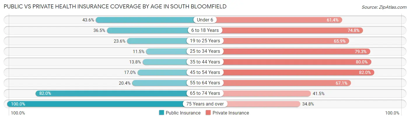 Public vs Private Health Insurance Coverage by Age in South Bloomfield