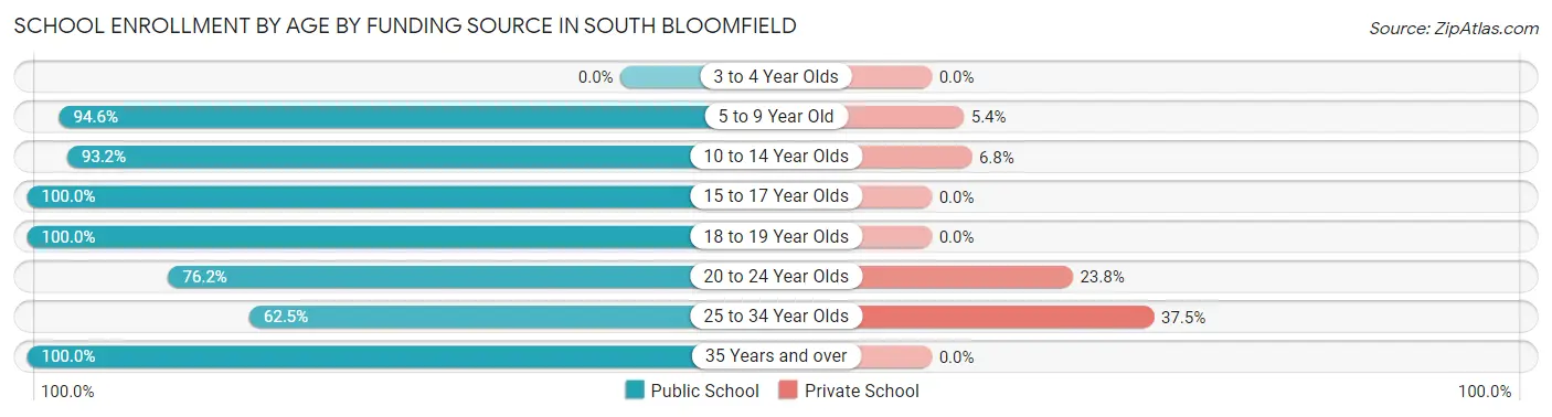 School Enrollment by Age by Funding Source in South Bloomfield