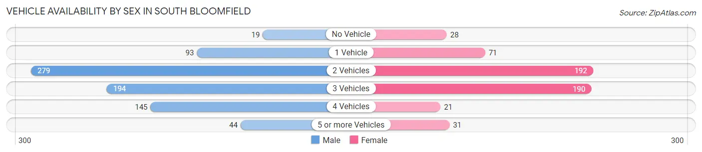 Vehicle Availability by Sex in South Bloomfield