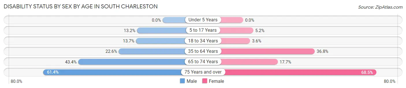Disability Status by Sex by Age in South Charleston