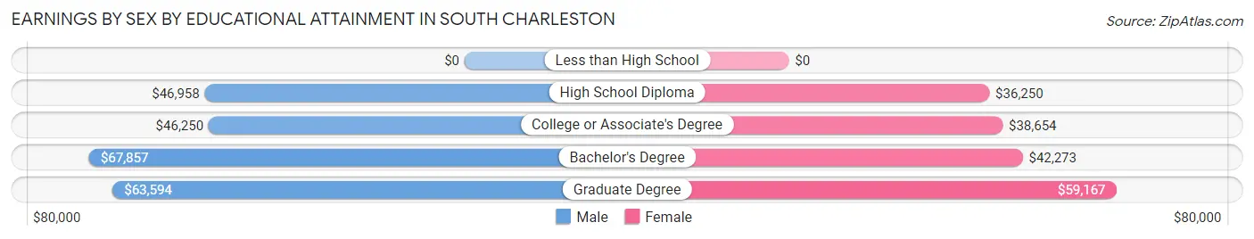 Earnings by Sex by Educational Attainment in South Charleston