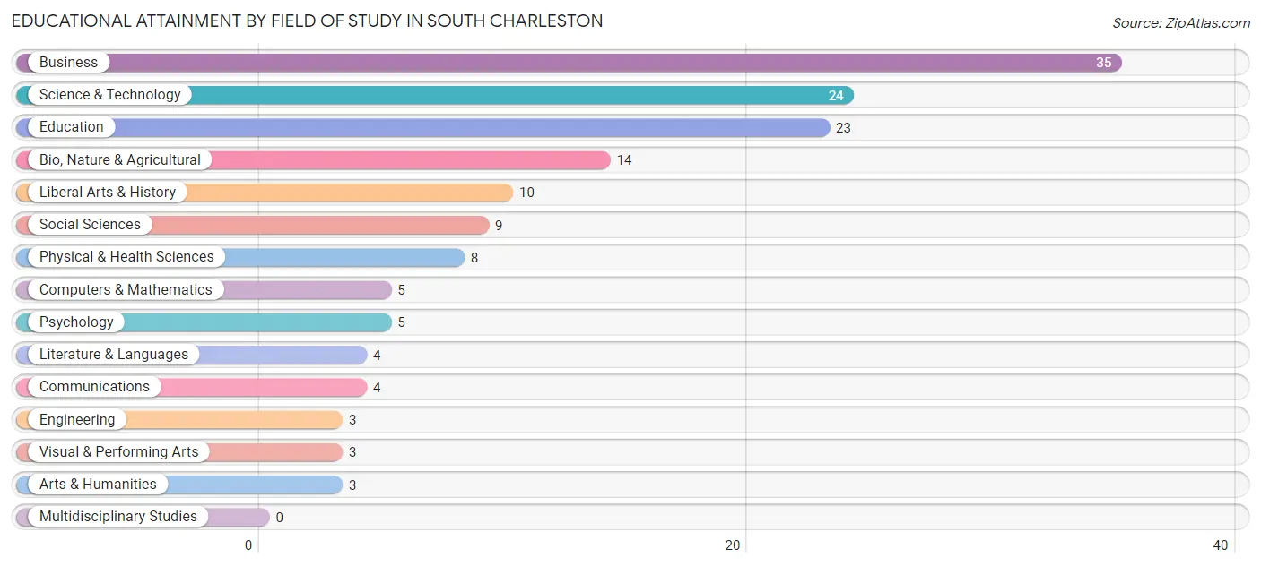 Educational Attainment by Field of Study in South Charleston