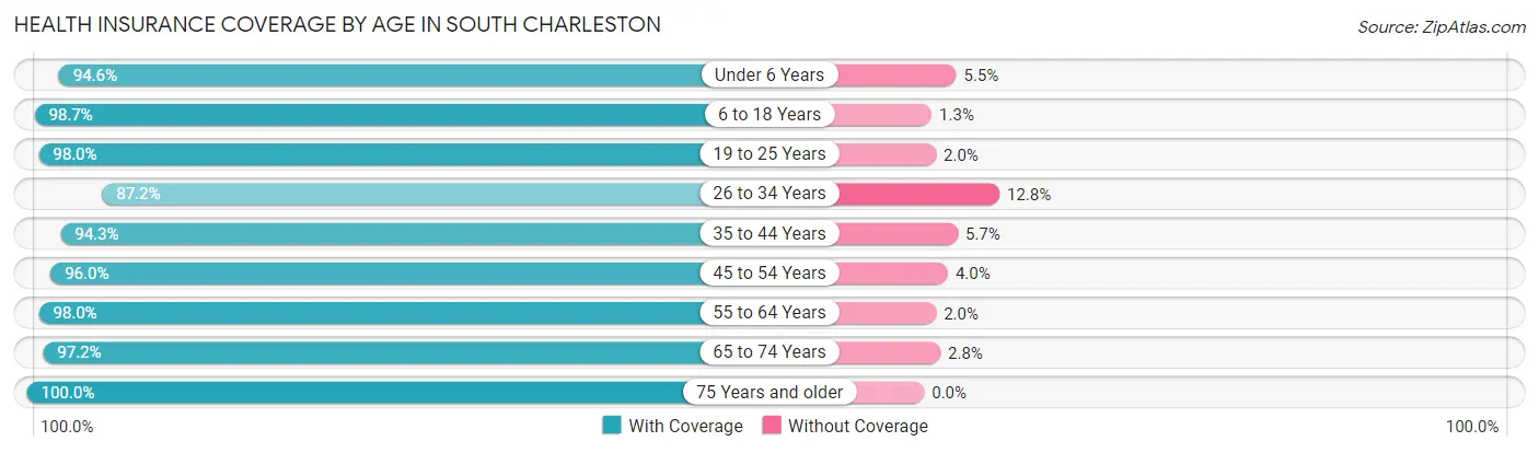 Health Insurance Coverage by Age in South Charleston