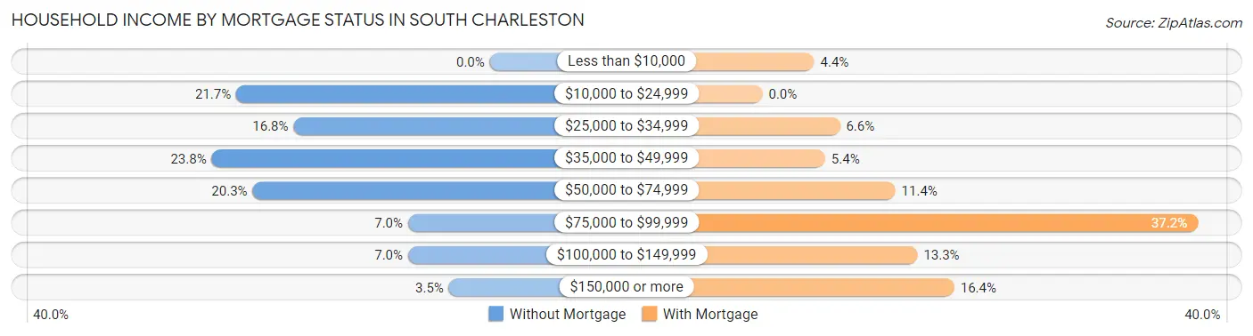 Household Income by Mortgage Status in South Charleston