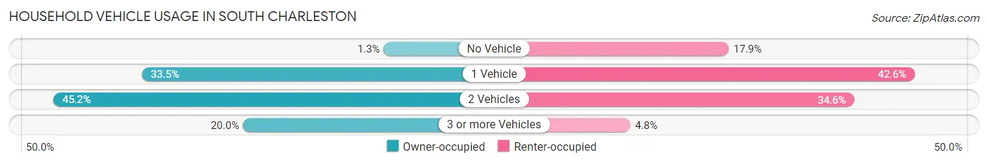 Household Vehicle Usage in South Charleston
