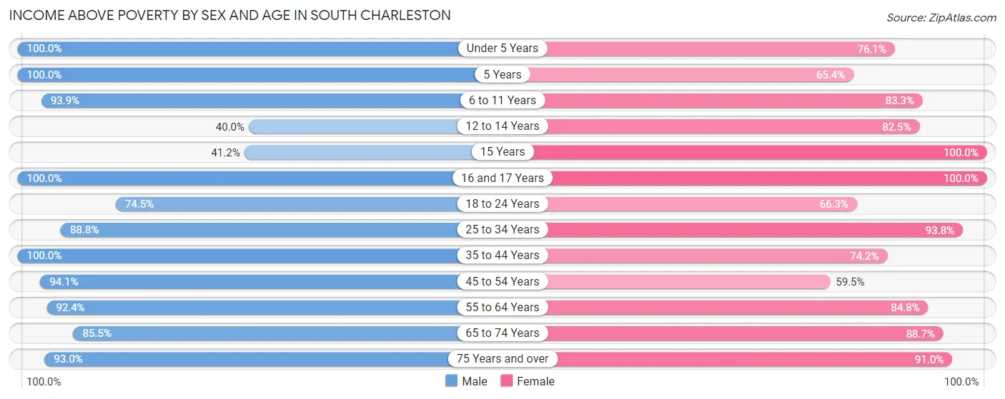 Income Above Poverty by Sex and Age in South Charleston