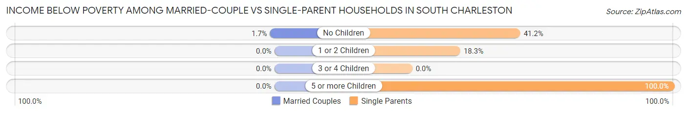 Income Below Poverty Among Married-Couple vs Single-Parent Households in South Charleston