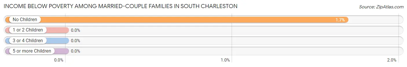 Income Below Poverty Among Married-Couple Families in South Charleston