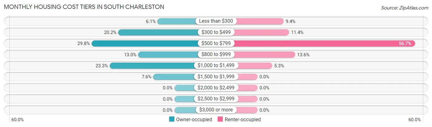 Monthly Housing Cost Tiers in South Charleston