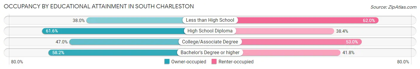 Occupancy by Educational Attainment in South Charleston