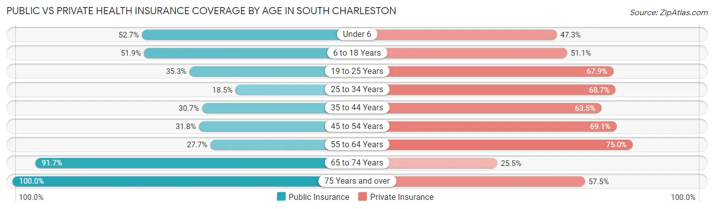 Public vs Private Health Insurance Coverage by Age in South Charleston