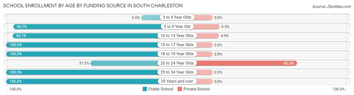 School Enrollment by Age by Funding Source in South Charleston