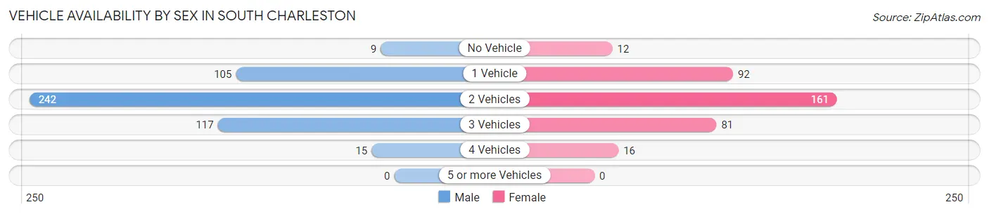 Vehicle Availability by Sex in South Charleston