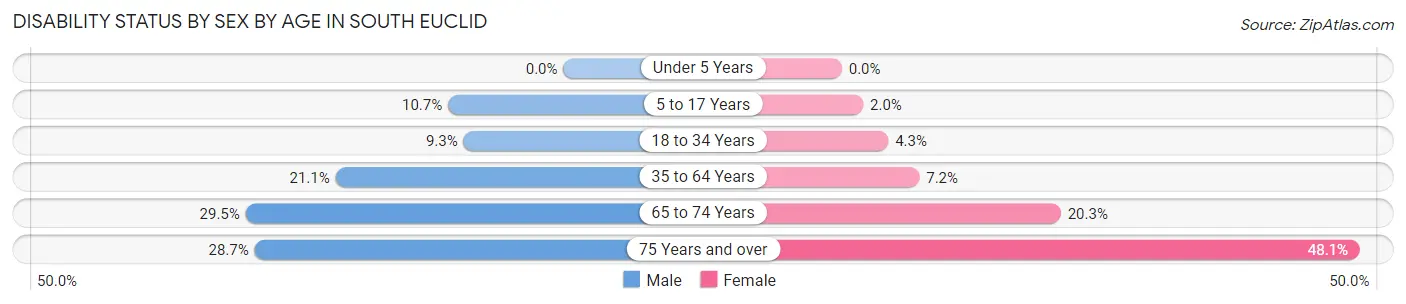 Disability Status by Sex by Age in South Euclid