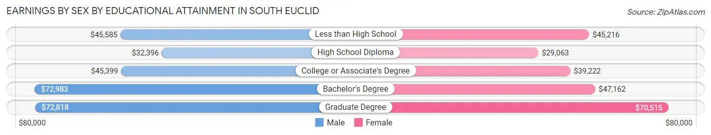 Earnings by Sex by Educational Attainment in South Euclid