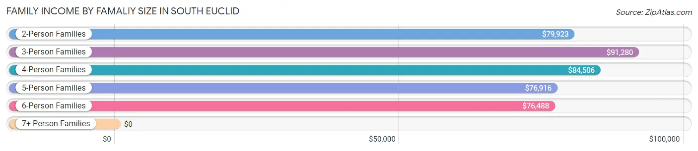 Family Income by Famaliy Size in South Euclid