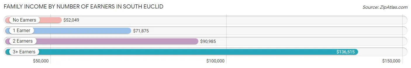 Family Income by Number of Earners in South Euclid