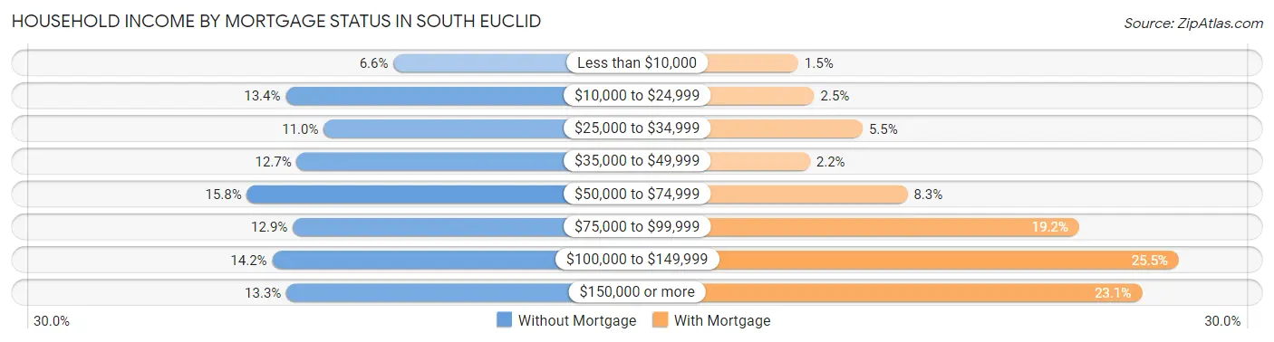 Household Income by Mortgage Status in South Euclid
