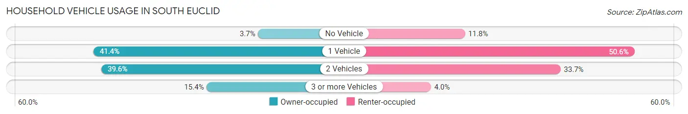 Household Vehicle Usage in South Euclid