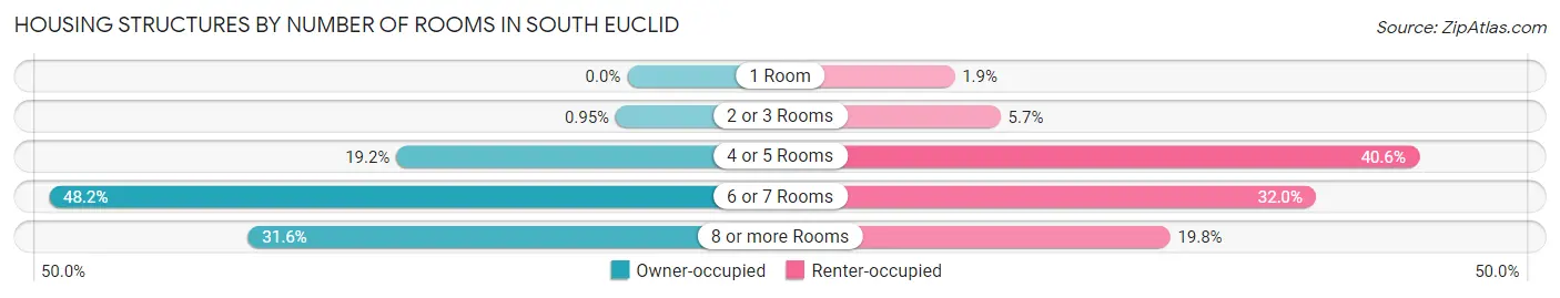 Housing Structures by Number of Rooms in South Euclid