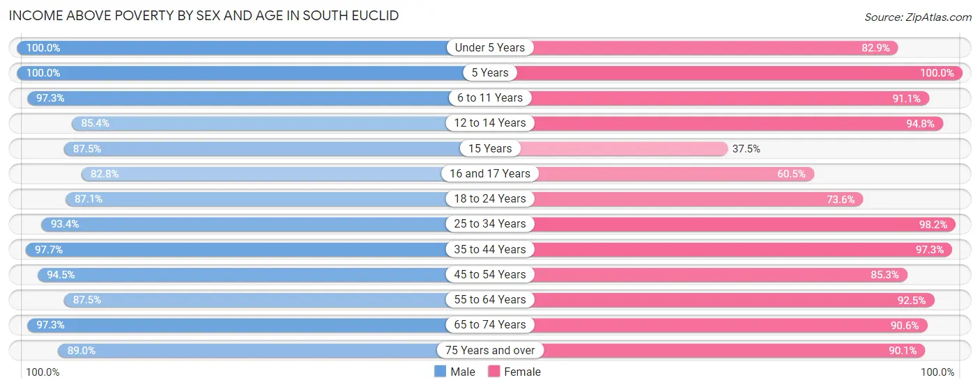 Income Above Poverty by Sex and Age in South Euclid