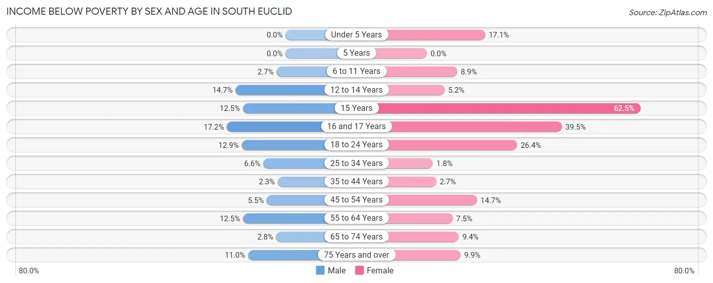 Income Below Poverty by Sex and Age in South Euclid