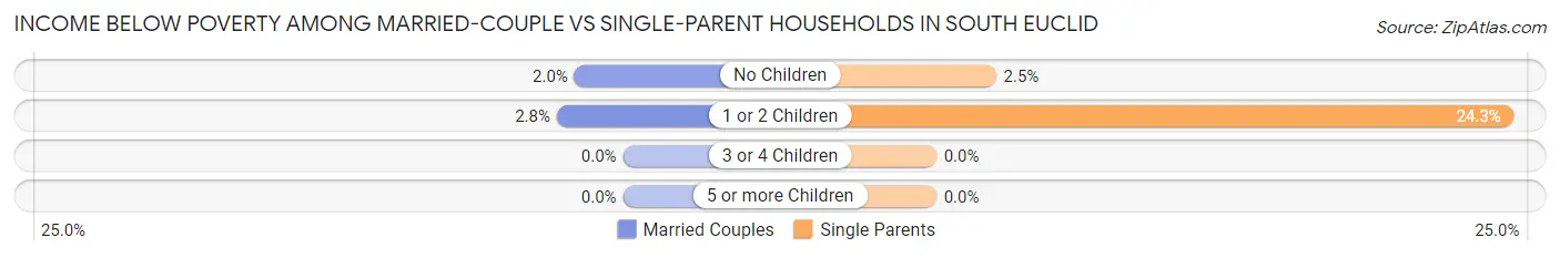 Income Below Poverty Among Married-Couple vs Single-Parent Households in South Euclid