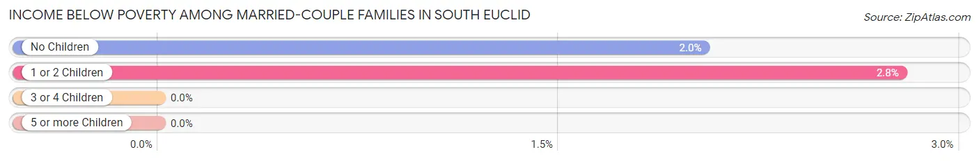 Income Below Poverty Among Married-Couple Families in South Euclid