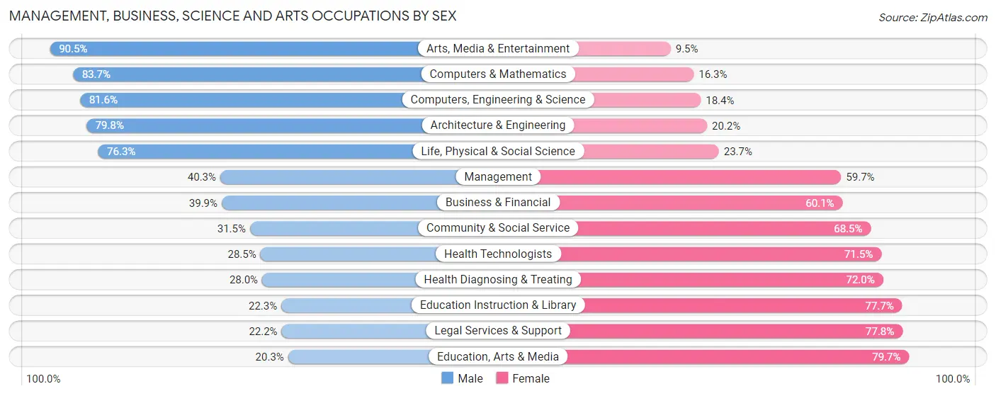 Management, Business, Science and Arts Occupations by Sex in South Euclid