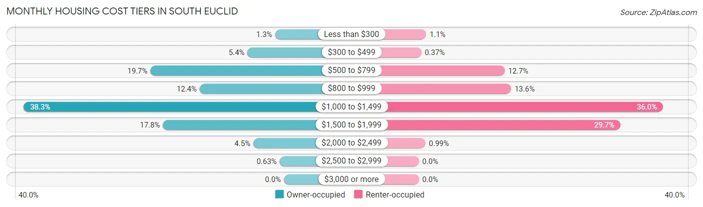 Monthly Housing Cost Tiers in South Euclid