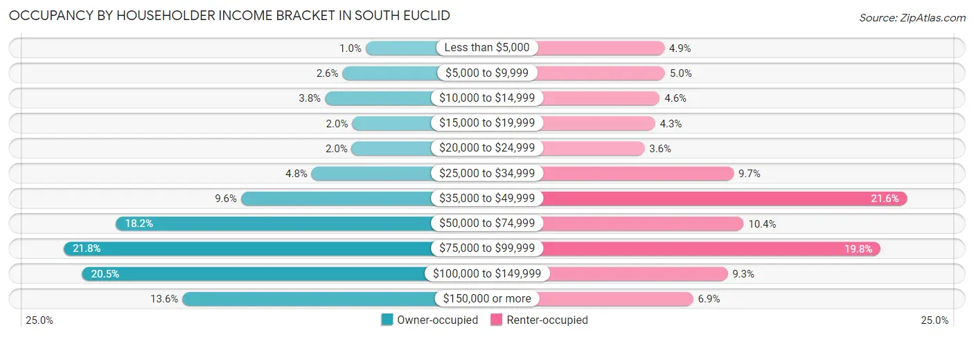 Occupancy by Householder Income Bracket in South Euclid