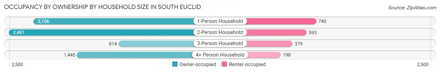 Occupancy by Ownership by Household Size in South Euclid