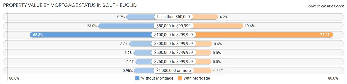 Property Value by Mortgage Status in South Euclid