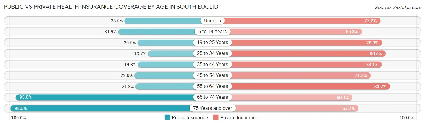 Public vs Private Health Insurance Coverage by Age in South Euclid