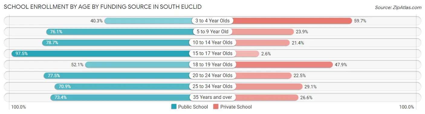 School Enrollment by Age by Funding Source in South Euclid