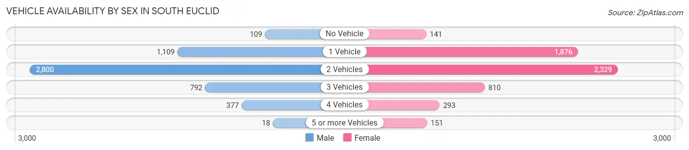 Vehicle Availability by Sex in South Euclid