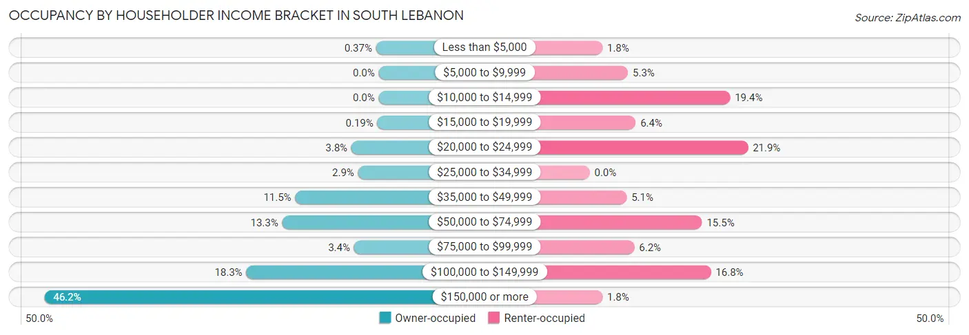 Occupancy by Householder Income Bracket in South Lebanon