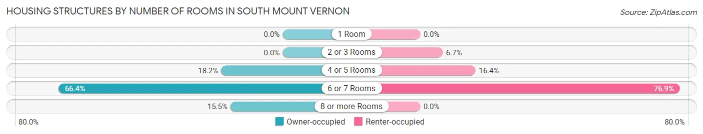 Housing Structures by Number of Rooms in South Mount Vernon