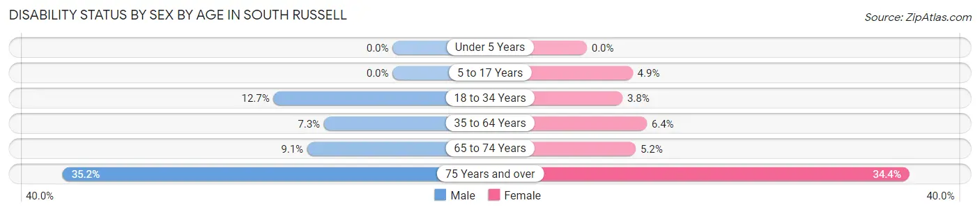 Disability Status by Sex by Age in South Russell
