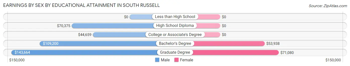 Earnings by Sex by Educational Attainment in South Russell