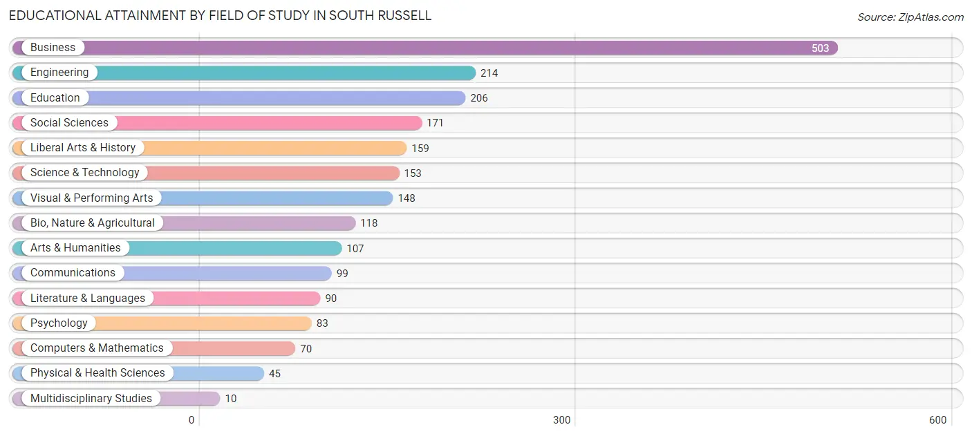 Educational Attainment by Field of Study in South Russell