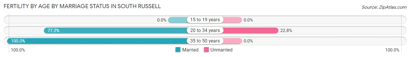 Female Fertility by Age by Marriage Status in South Russell