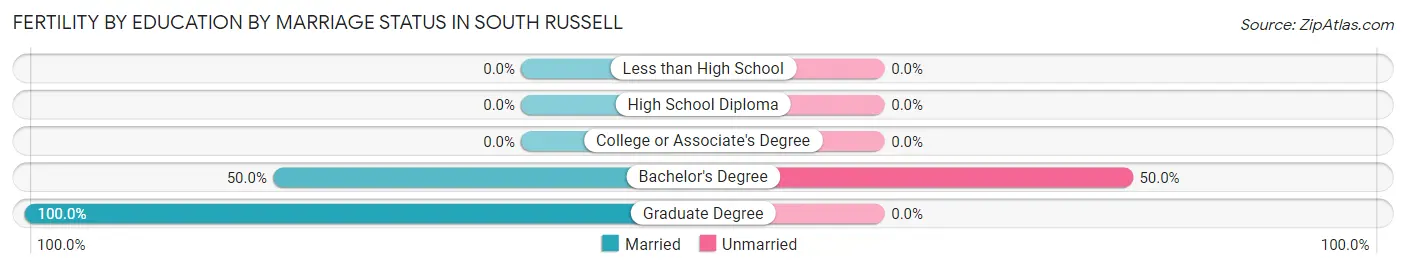 Female Fertility by Education by Marriage Status in South Russell