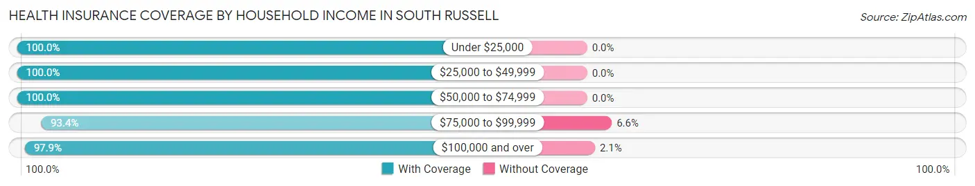 Health Insurance Coverage by Household Income in South Russell