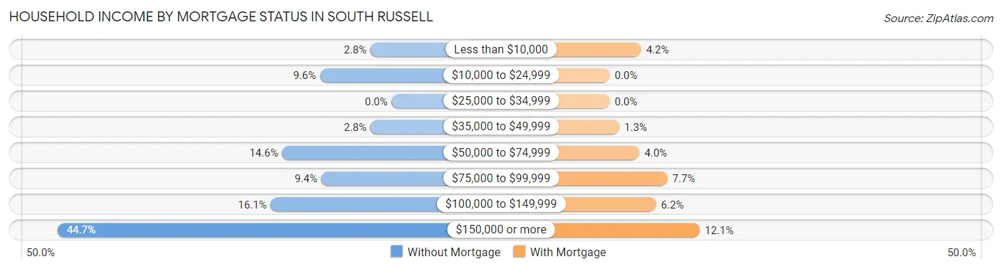 Household Income by Mortgage Status in South Russell