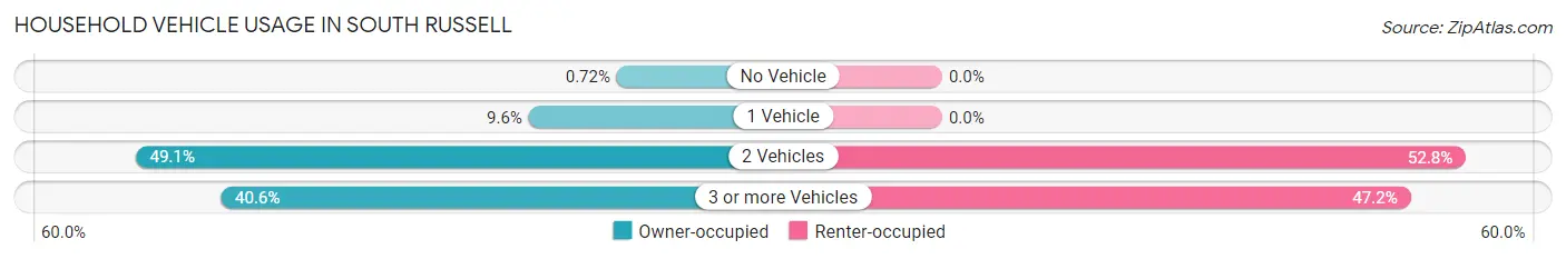 Household Vehicle Usage in South Russell