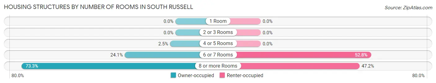 Housing Structures by Number of Rooms in South Russell