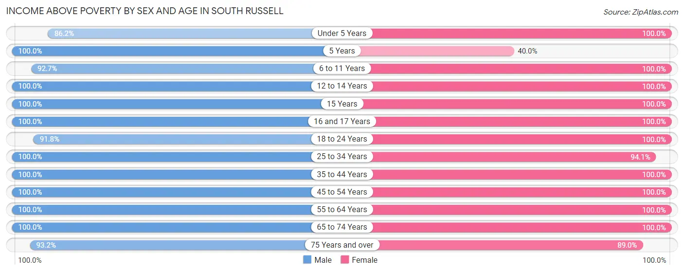 Income Above Poverty by Sex and Age in South Russell