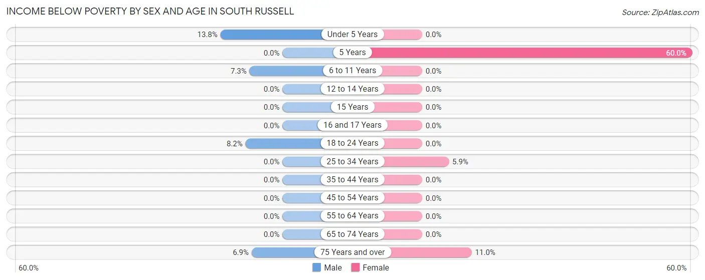 Income Below Poverty by Sex and Age in South Russell