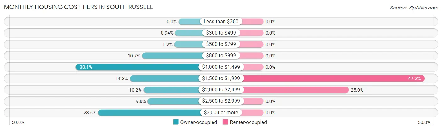 Monthly Housing Cost Tiers in South Russell
